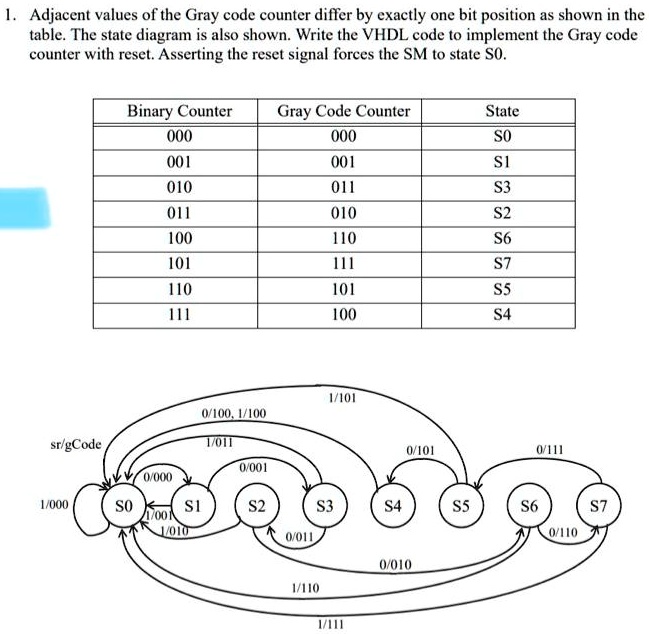 SOLVED: Texts: 1. Adjacent values of the Gray code counter differ by ...