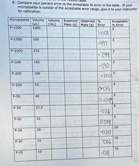 SOLVED Compare your percent error to the acceptable error in the