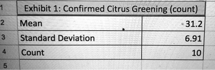 solved-exhibit-1-confirmed-citrus-greening-count-mean-31-2-standard