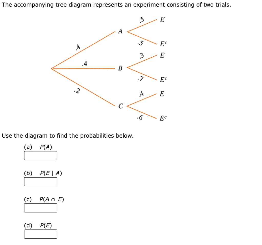 The accompanying tree diagram represents an experiment consisting of ...