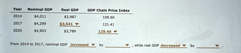 Year Nominal GDP Real GDP GDP Chain Price Index
2014 4,0113,987 100.60
2017 4,2993,541 121.41
2020 4,9033,789 129.40
From 2014 to 2017, nominal GDP increased by , while real GDP decreased by