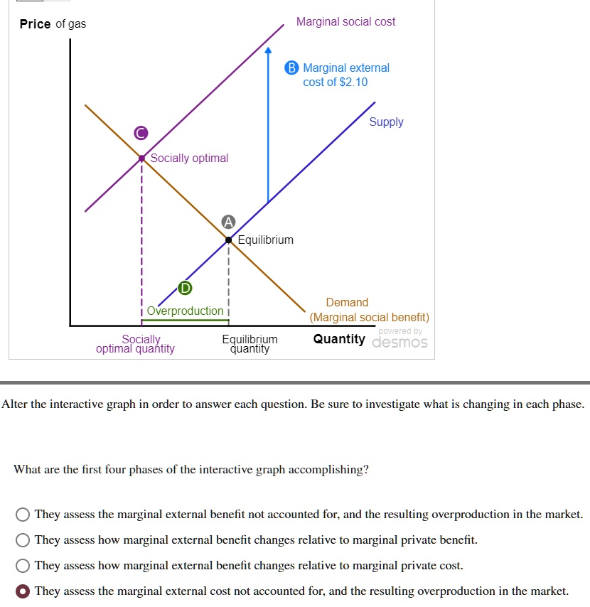 Price of gas
Marginal social cost
B Marginal external cost of 2.10
Supply
C
Socially optimal
A
Equilibrium
D
Overproduction
Demand
(Marginal social benefit)
Socially
optimal quantity
Equilibrium
quantity
Quantity
Alter the interactive graph in order to answer each question. Be sure to investigate what is changing in each phase.
What are the first four phases of the interactive graph accomplishing?
They assess the marginal external benefit not accounted for, and the resulting overproduction in the market.
They assess how marginal external benefit changes relative to marginal private benefit.
They assess how marginal external benefit changes relative to marginal private cost.
They assess the marginal external cost not accounted for, and the resulting overproduction in the market.