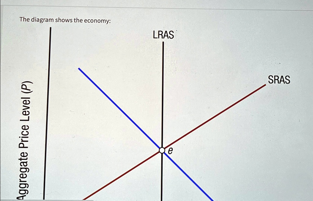 SOLVED: The diagram shows the economy: The diagram shows the economy ...