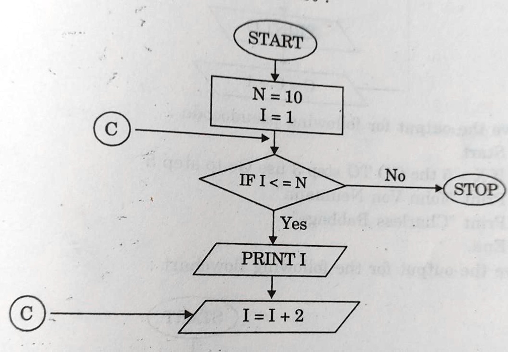 Give the output for the following flowchart : START N=10 I=l IFI