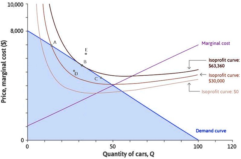 SOLVED: The diagram illustrates the demand curve, isoprofit curves, and ...