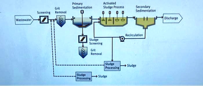 SOLVED: Text: Draw A Detailed P ID Diagram For This Wastewater ...