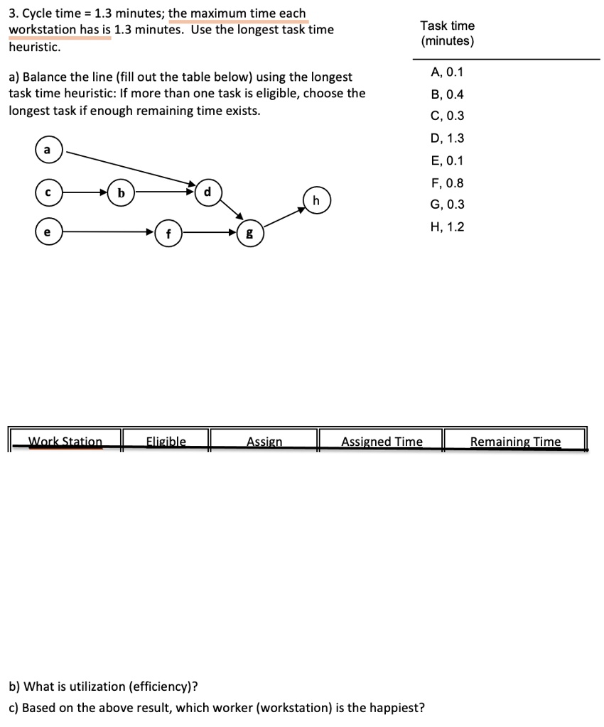 3. Cycle time = 1.3 minutes; the maximum time each
workstation has is 1.3 minutes. Use the longest task time
heuristic.
a) Balance the line (fill out the table below) using the longest
task time heuristic: If more than one task is eligible, choose the
longest task if enough remaining time exists.
Task time
(minutes)
A, 0.1
B, 0.4
C, 0.3
D, 1.3
a
E, 0.1
F, 0.8
C
b
d
h
G, 0.3
?, 1.2
e
f
g
Work Station
Eligible
Assign
Assigned Time
Remaining Time
b) What is utilization (efficiency)?
c) Based on the above result, which worker (workstation) is the happiest?