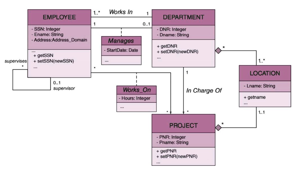 1..* Works In 1 EMPLOYEE 1 0..1 ! Manages SSN: Integer Ename: String ...