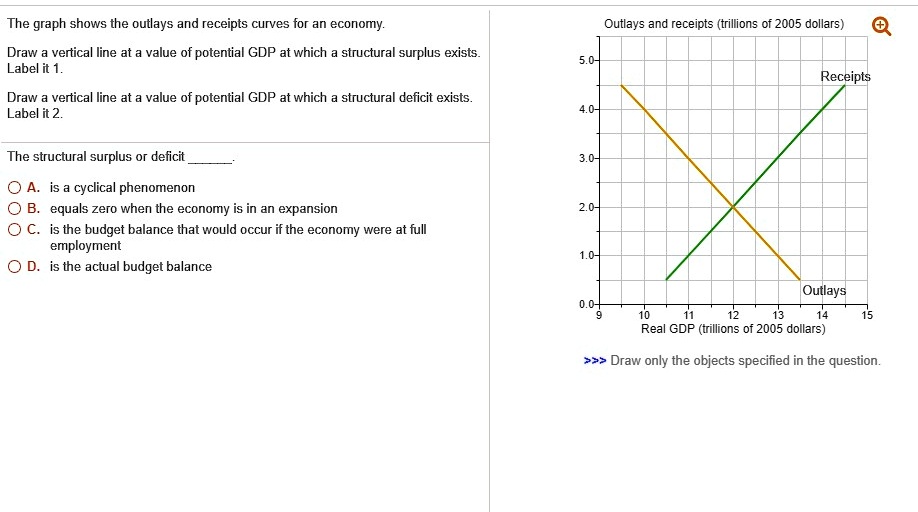 SOLVED: The Graph Shows The Outlays And Receipts Curves For An Economy ...