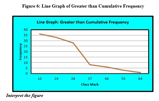 SOLVED: Figure 6: Line Graph of Greater than Cumulative Frequency Line ...