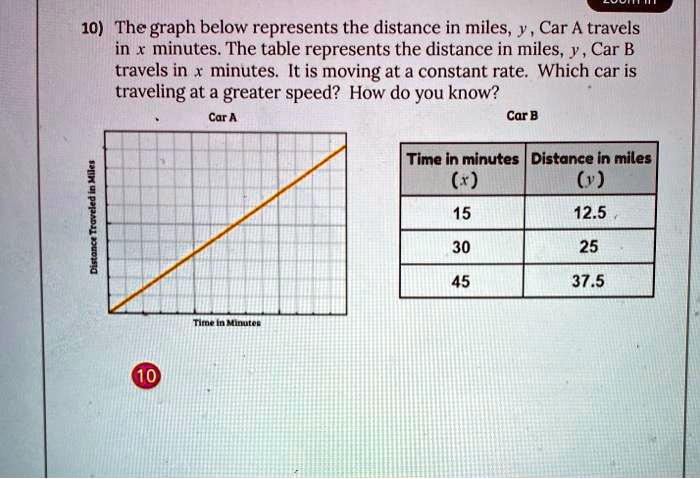 SOLVED 10 The graph below represents the distance in miles Y