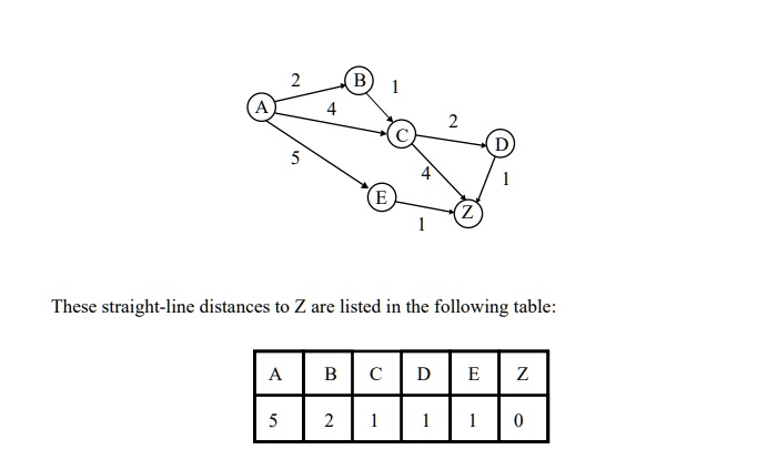 a apply the a algorithm to find a shortest path from town a to town ...