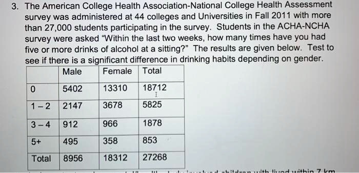 3. The American College Health Association-National College Health Assessment survey was administered at 44 colleges and Universities in Fall 2011 with more than 27,000 students participating in the survey. Students in the ACHA-NCHA survey were asked "Within the last two weeks, how many times have you had five or more drinks of alcohol at a sitting?" The results are given below. Test to see if there is a significant difference in drinking habits depending on gender.

| | Male | Female | Total |
|—|—|—|—|
| 0 | 5402 | 13310 | 18712 |
| 1 - 2 | 2147 | 3678 | 5825 |
| 3 - 4 | 912 | 966 | 1878 |
| 5+ | 495 | 358 | 853 |
| Total | 8956 | 18312 | 27268 |