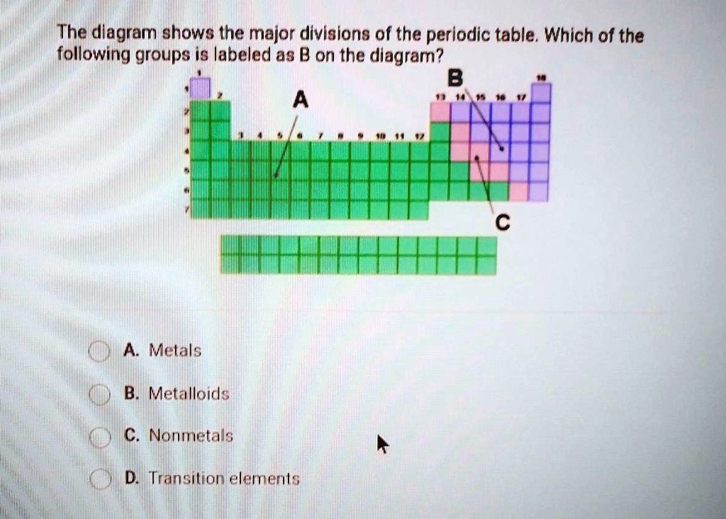 SOLVED The diagram shows the major divisions of the periodic table