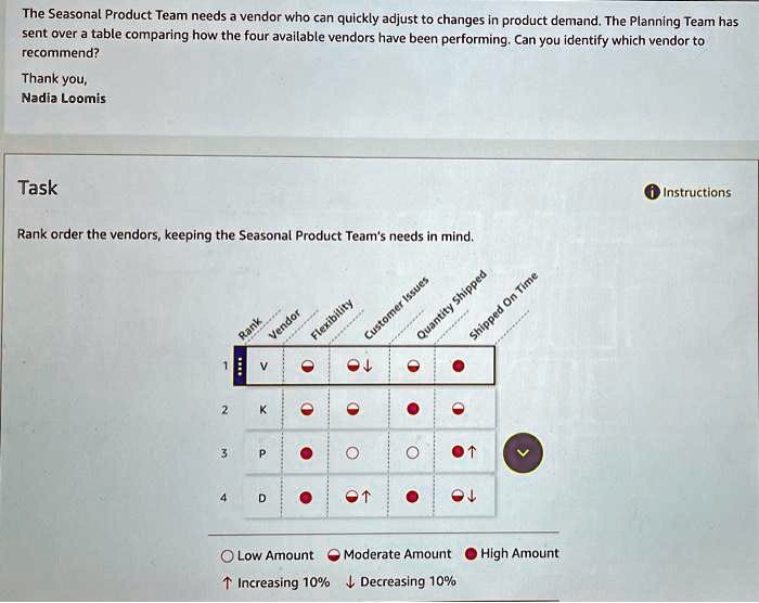 The Seasonal Product Team needs a vendor who can quickly adjust to changes in product demand. The Planning Team has
sent over a table comparing how the four available vendors have been performing. Can you identify which vendor to
recommend?
Thank you,
Nadia Loomis
Task
Rank order the vendors, keeping the Seasonal Product Team's needs in mind.
Rank
Vendor
Flexibility
Customer Issues
Quantity Shipped
Shipped On Time
1
V
2
K
3
P
4
D
Low Amount
Moderate Amount
High Amount
? Increasing 10%
? Decreasing 10%
Instructions