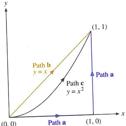 y
(1, 1)
Path b
y = x
Path a
Path c
y = x^2
x
(0, 0)
Path a
(1, 0)