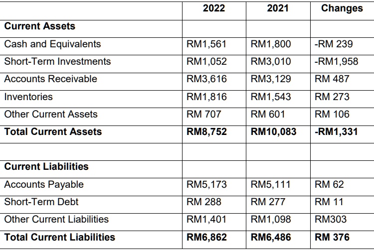 SOLVED: Consider the information below from a firm's balance sheet for ...