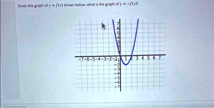 SOLVED: Given the graph of y=f(x) shown below, what is the graph of y ...