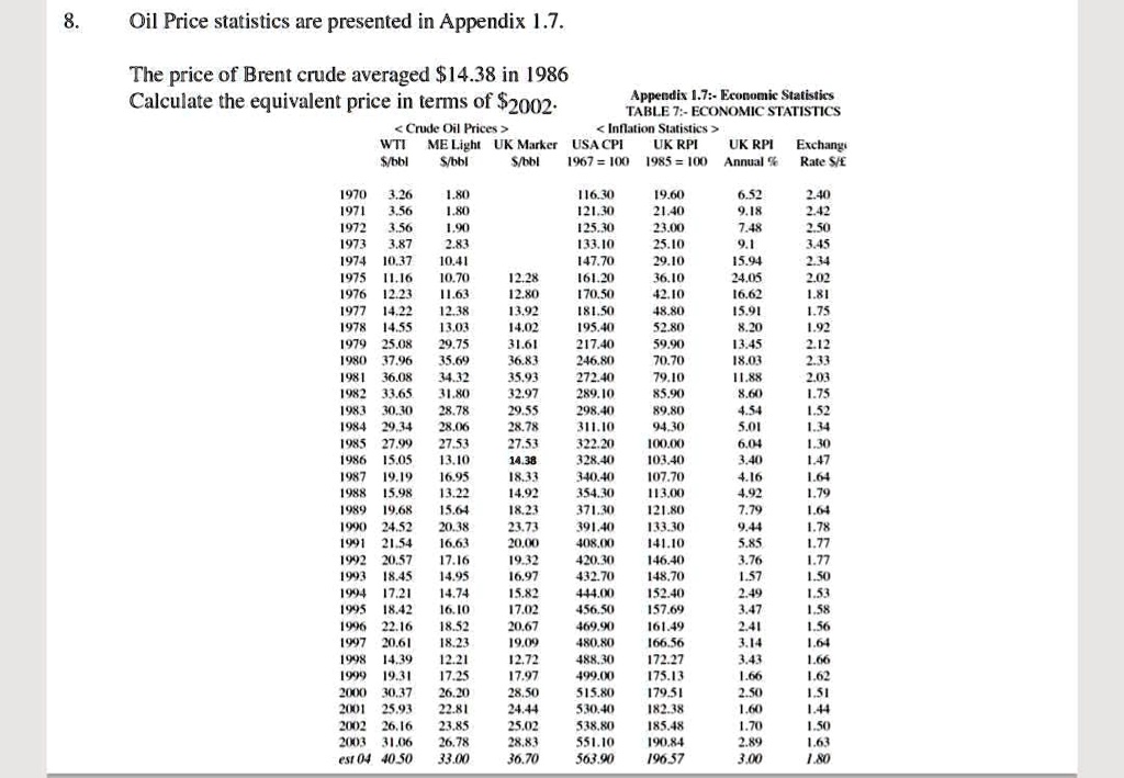 8 oil price statistics are presented in appendix 17 the price of brent crude averaged 1438 in 1986 calculate the equivalent price in terms of 2002 crude oil prices appendix 17 economic stati 19648