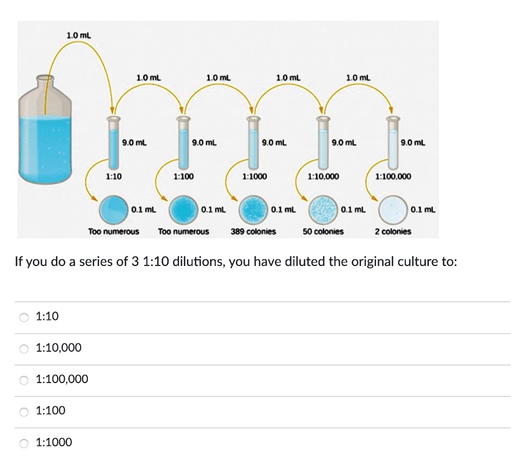 1.0 mL 1.0 mL 1.0 mL 1.0 mL 1.0 mL 9.0 mL 9.0 mL 9.0 mL 9.0 mL 9.0 mL 1:10 1:100 1:1000 1:10,000 1:100,000 0.1 mL 0.1 mL 0.1 mL 0.1 mL 0.1 mL Too numerous Too numerous 389 colonies 50 colonies 2 colonies If you do a series of 3 1:10 dilutions, you have diluted the original culture to: 1:10 1:10,000 1:100,000 1:100 1:1000