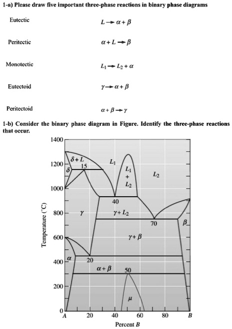 5+ T-T-T Diagram