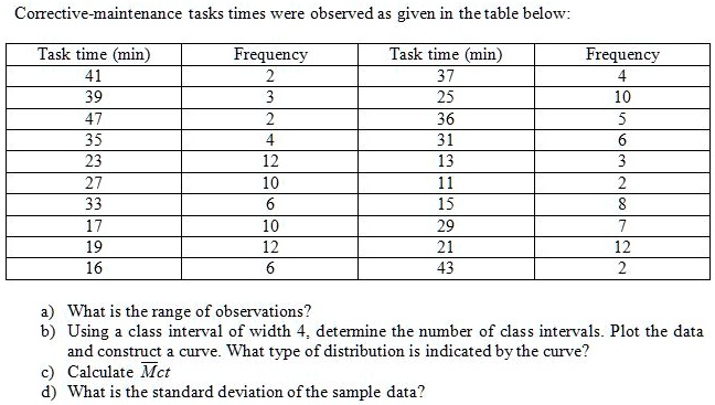 corrective maintenance tasks times were observed as given in thetable ...