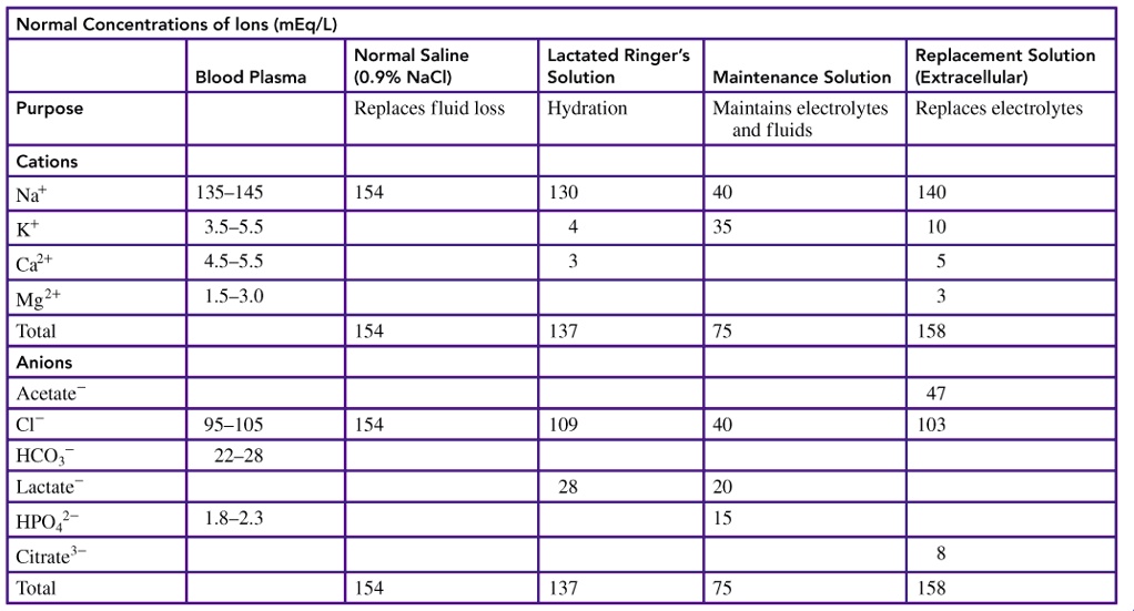 Normal Concentrations of Ions (mEq/L) Normal Saline Blood Plasma (0.9% ...