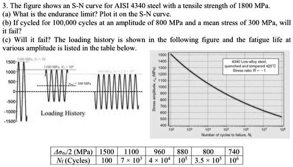 3. The figure shows an S-N curve for AISI 4340 steel with a...