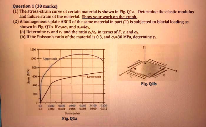 Question 1 (30 marks): The stress-strain curve of a certain material is ...