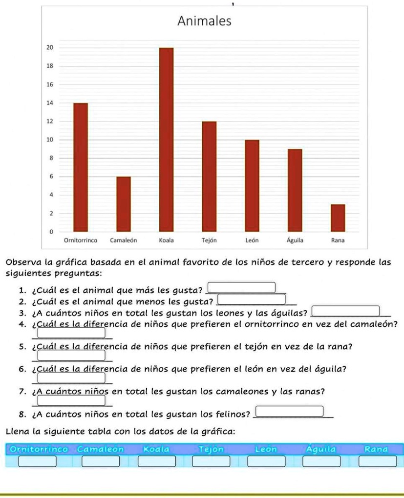 SOLVED: alguien me ayuda :3 gracias Animales Ornitorrinco Camnaleon Koala  Tejon Leon Agulla Rana Observa la gráfica basada en el animal favorito de  los niños de tercero Y responde las siguientes preguntas: