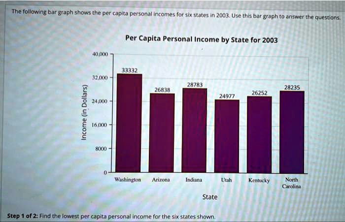 The following bar graph shows the per capita personal incomes for six ...