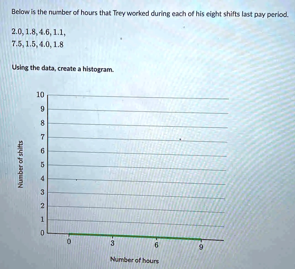 Below is the number of hours that Trey worked during each of his eight shifts last pay period.
2.0, 1.8, 4.6, 1.1,
7.5, 1.5, 4.0, 1.8
Using the data, create a histogram.