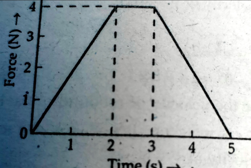 A force acting on a body of mass 2 kg varies with time as shown in the ...