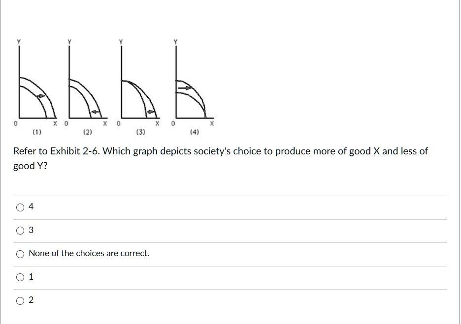 (1) (2) (3) (4) Refer to Exhibit 2-6. Which graph depicts society's ...