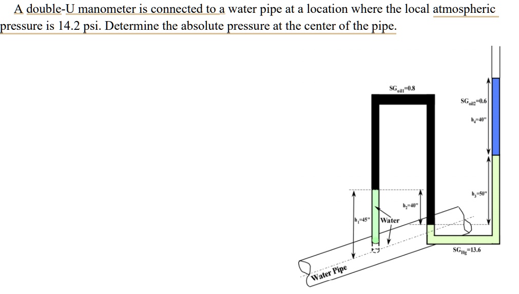 SOLVED A doubleU manometer is connected to a water pipe at a location