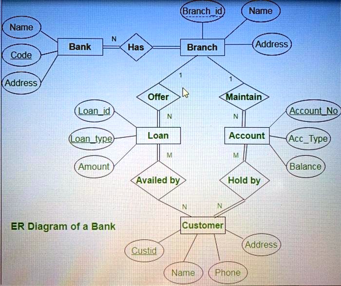 SOLVED: From the following is an ER Diagram of a Banking Management ...