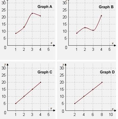 SOLVED: 'Which Graph Shows A Proportional Relationship? A Graph B Graph ...