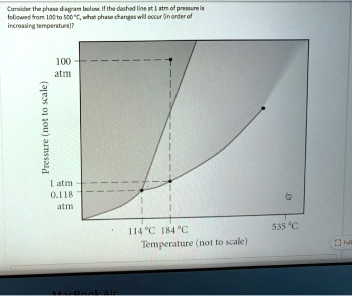 SOLVED: Consider the phase diagram below If the dashed line at ! atm of ...