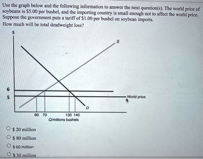 SOLVED Use the graph below and the following information to answer the