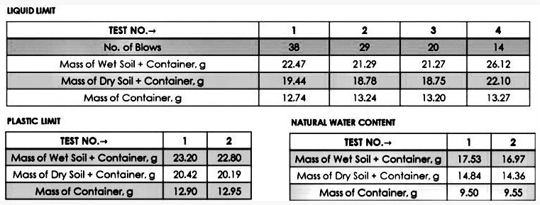 SOLVED: Show Solution: Given the laboratory results of the Atterberg ...