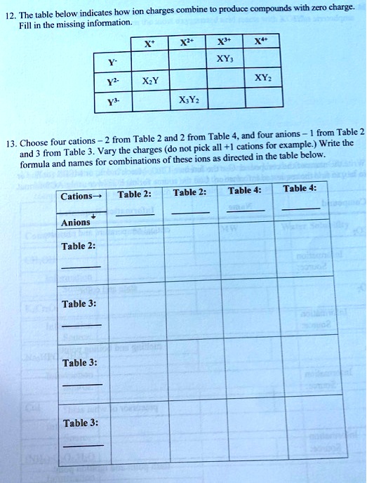 Solved Indicates How Ion Charges Combine Produce Compounds With Zeto Charge The Table Below Fill In The Missing Information Xt Xt X Xy Xy Xy Xyz From Table 4 And Four Anions From Solved Indicates How Ion Charges Combine Produce Compounds With Zeto Charge The Table Below Fill In The Missing Information Xt Xt X Xy Xy Xy Xyz From Table 4 And Four Anions From