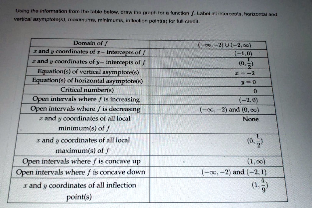 SOLVED Using the information from the table below, draw the graph for