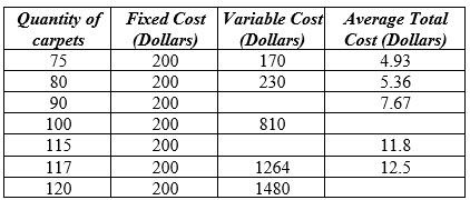 Quantity of Fixed Cost Variable Cost Average Total
carpets (Dollars) (Dollars) Cost (Dollars)
75 200 170 4.93
80 200 230 5.36
90 200 7.67
100 200 810
115 200 11.8
117 200 1264 12.5
120 200 1480