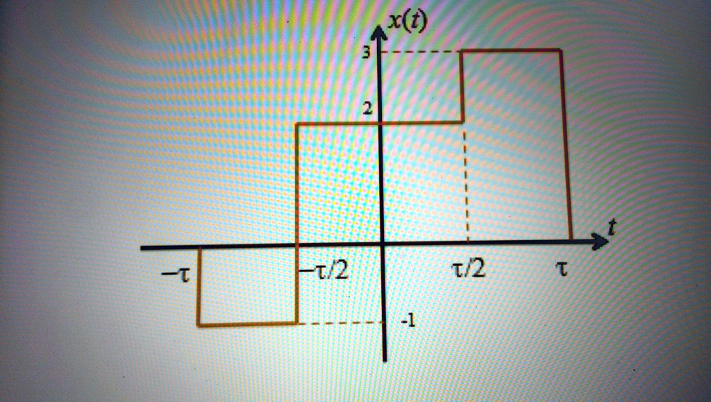 A function x(t) is shown below. Express x(t) as a linear combination of ...