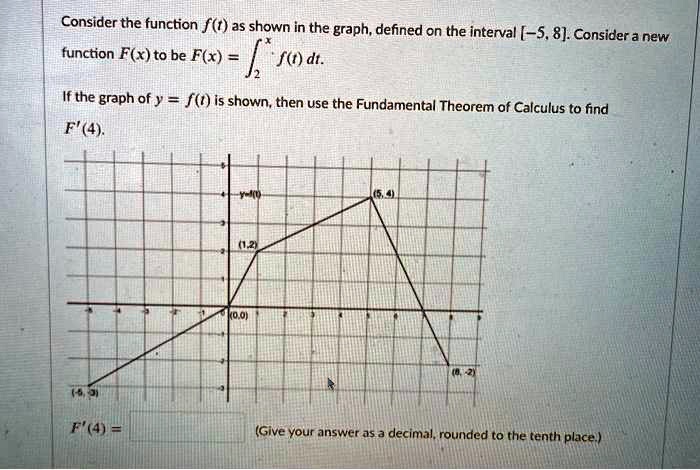 Consider the function ft 2s shown in the graph defined on...