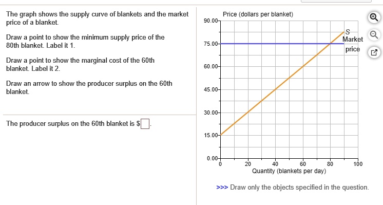 The graph shows the supply curve of blankets and the market price of a blanket.
Price (dollars per blanket)
90.00-
Draw a point to show the minimum supply price of the 80th blanket. Label it 1.
75.00-
S
Market
price
Draw a point to show the marginal cost of the 60th blanket. Label it 2.
60.00-
Draw an arrow to show the producer surplus on the 60th blanket.
45.00-
30.00-
The producer surplus on the 60th blanket is 15.00-
0.00+
0
20
40
60
80
100
Quantity (blankets per day)
>>> Draw only the objects specified in the question.