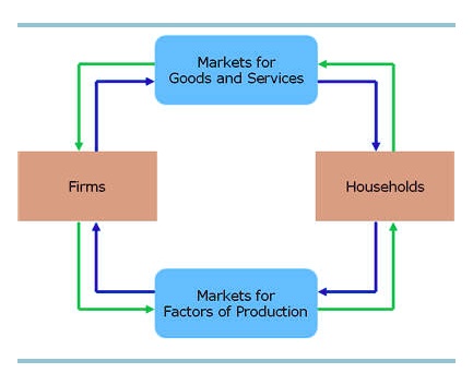 SOLVED: The circular-flow model The following diagram presents a ...