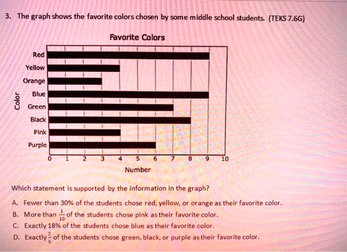 SOLVED: 3. The graph shows the favorite colors chosen by some middle ...