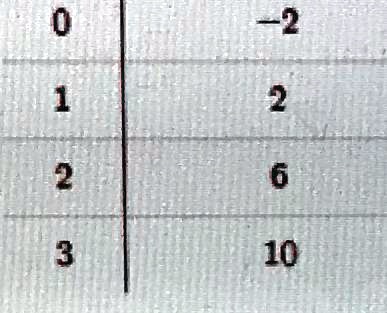 Solved What Linear Equation Is Represented By The Table Please Hurry Best Answer Gets Brainliest A Y 2x B Y 4x C Y 4x 2 D Y 2x 2 0 2 1 2 6 10 3
