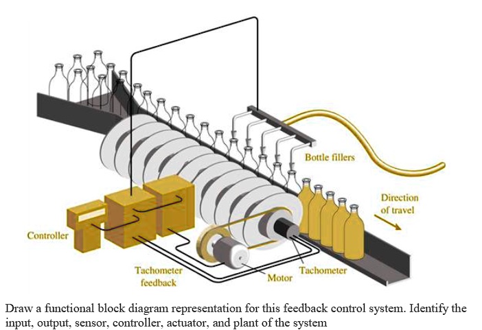 Controller
Tachometer
feedback
Bottle fillers
Tachometer
Motor
Direction
of travel
Draw a functional block diagram representation for this feedback control system. Identify the
input, output, sensor, controller, actuator, and plant of the system